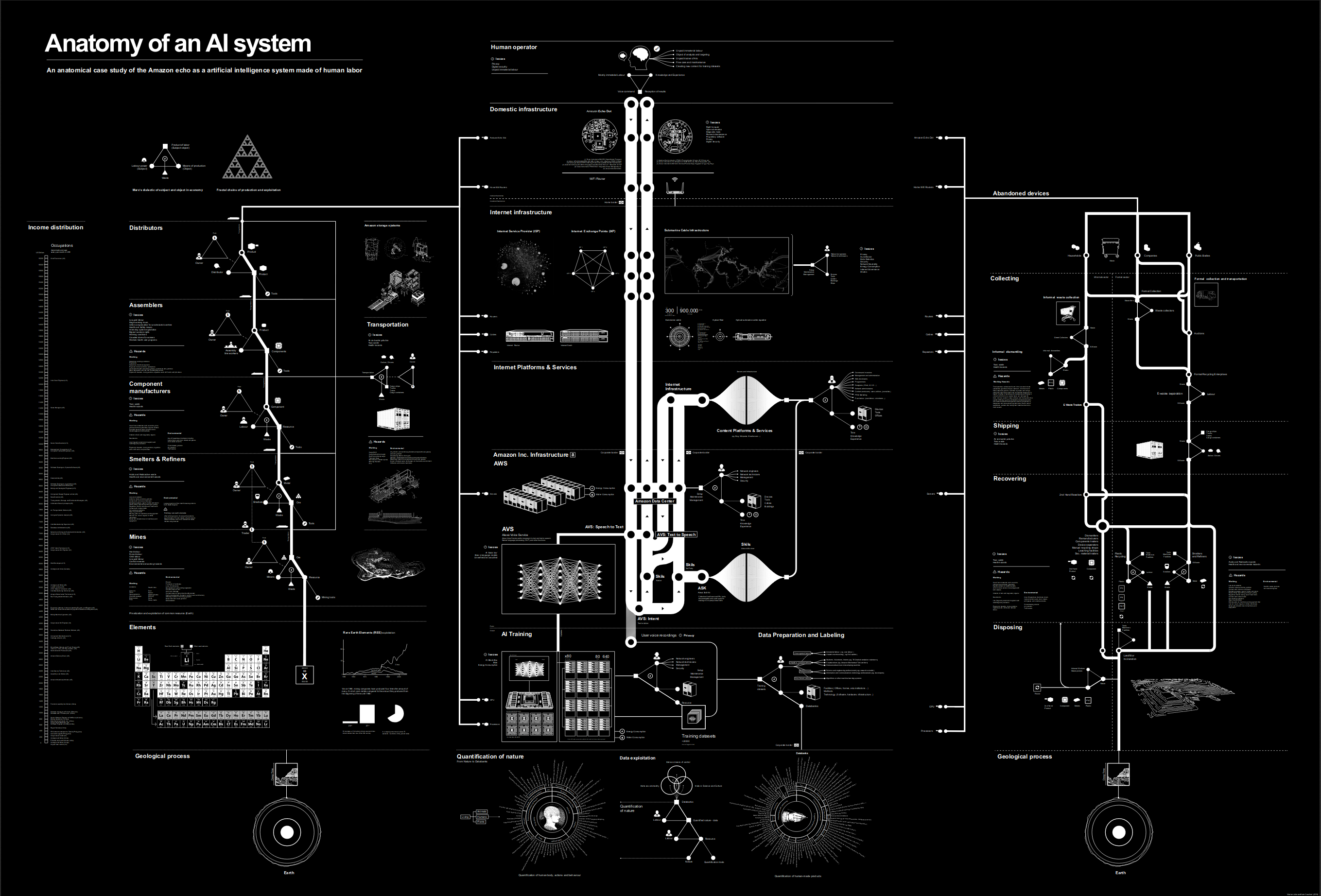 Anatomy of AI Grafics by Vladan Joler and Kate Crawford