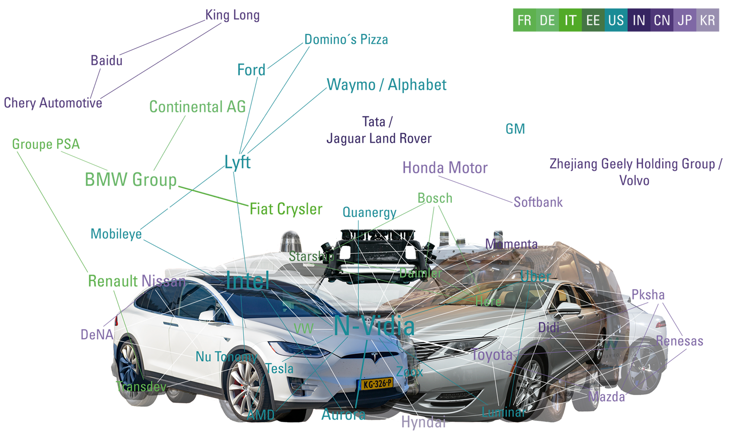 Tech heiratet Automotive - Netzdiagramm: Darstellung der Nationalitäten der unterschiedlichen AV-Player____by yuyun, form:f - critical design